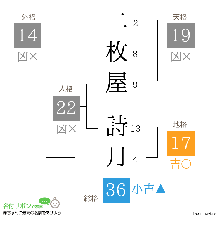 二枚屋 詩月さんの姓名判断結果