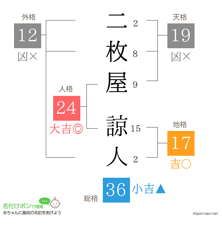 二枚屋 諒人さんの姓名判断結果