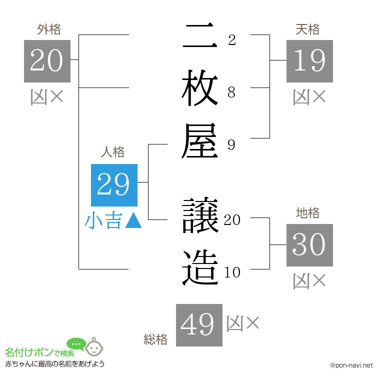 二枚屋 譲造さんの姓名判断結果