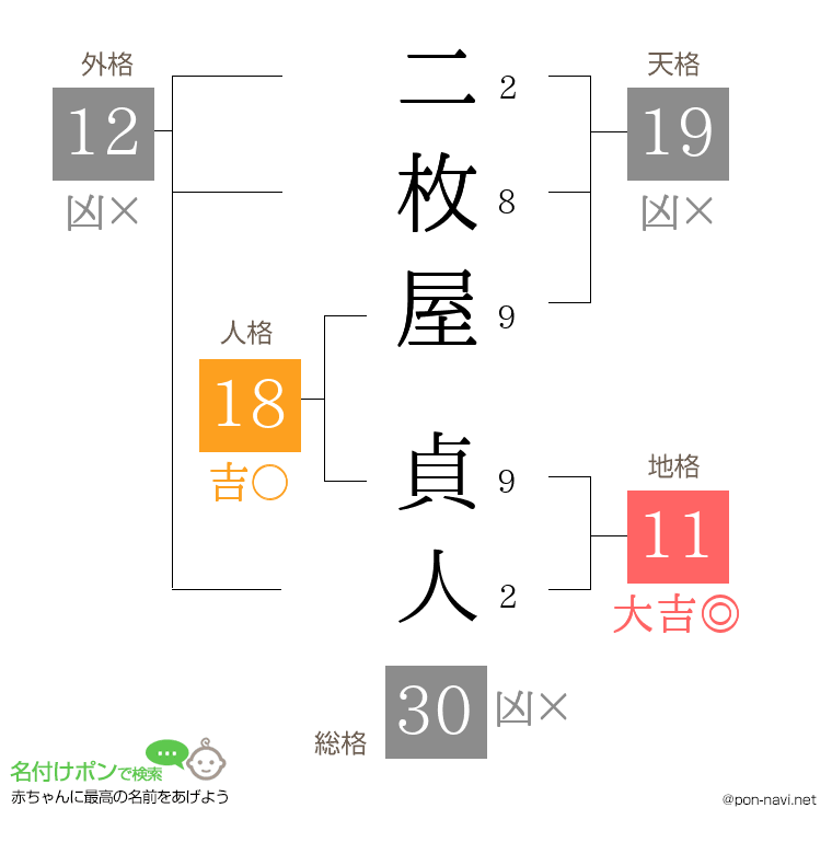 二枚屋 貞人さんの姓名判断結果