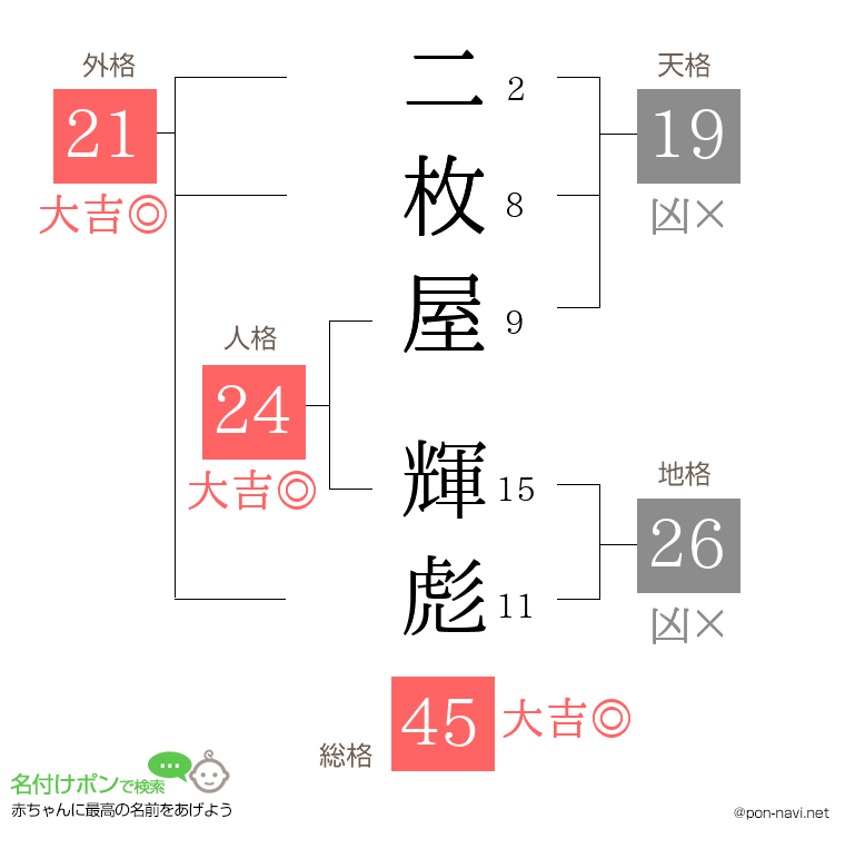 二枚屋 輝彪さんの姓名判断結果