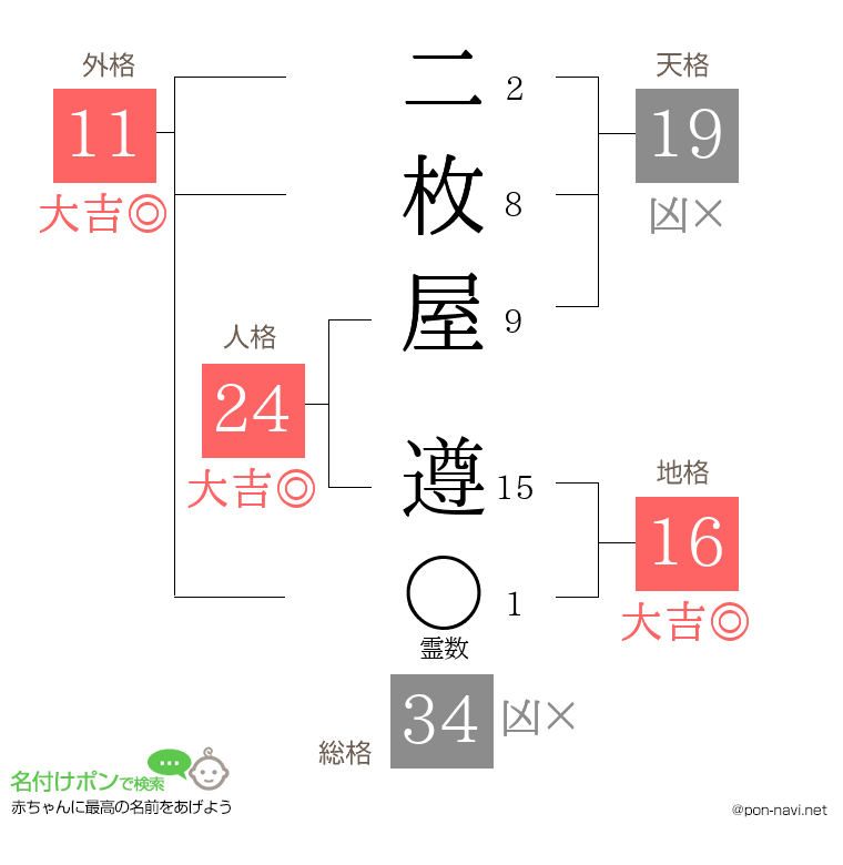 二枚屋 遵さんの姓名判断結果