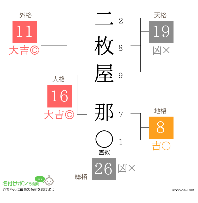 二枚屋 那さんの姓名判断結果