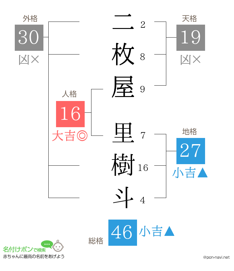 二枚屋 里樹斗さんの姓名判断結果
