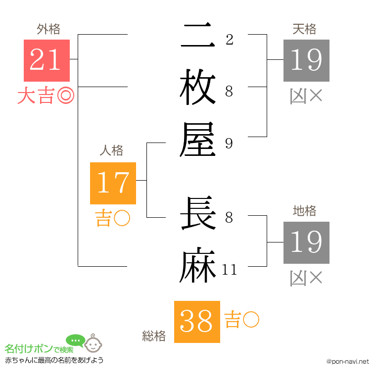 二枚屋 長麻さんの姓名判断結果