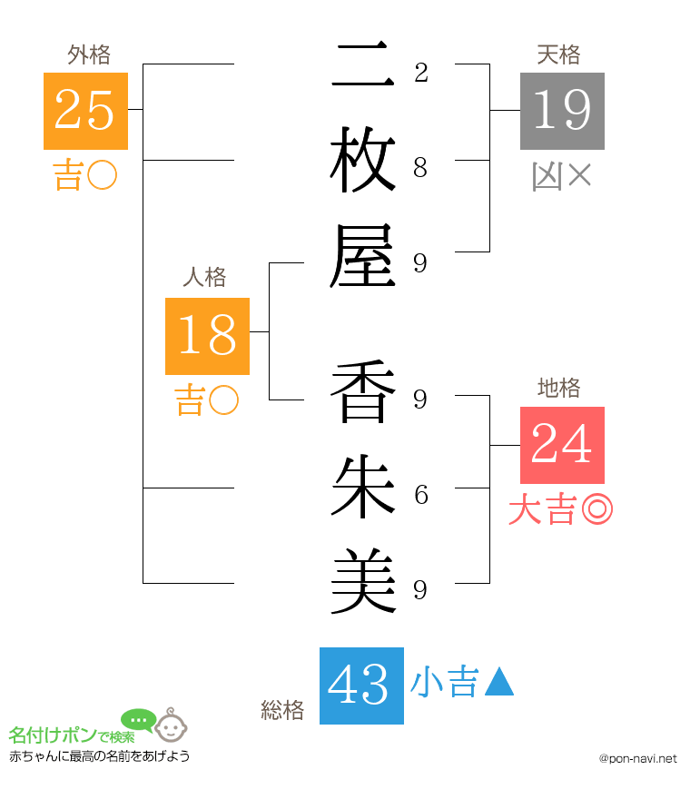 二枚屋 香朱美さんの姓名判断結果