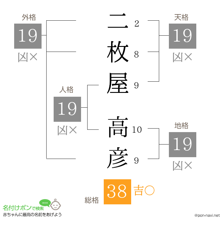 二枚屋 高彦さんの姓名判断結果
