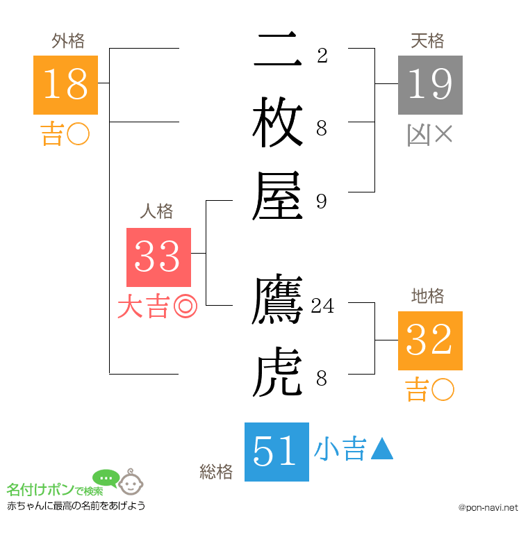 二枚屋 鷹虎さんの姓名判断結果
