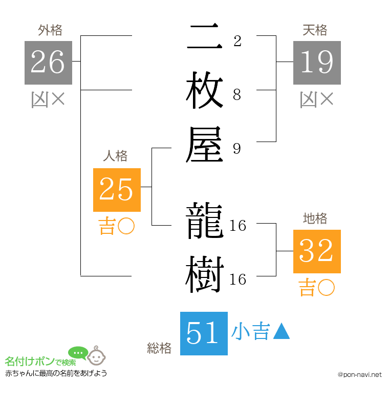 二枚屋 龍樹さんの姓名判断結果