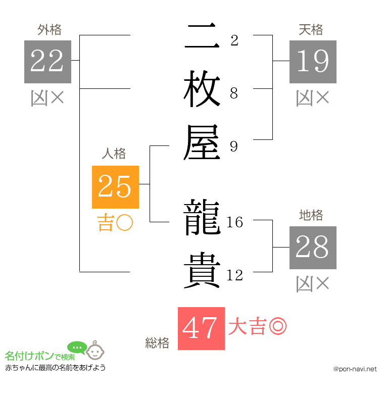 二枚屋 龍貴さんの姓名判断結果