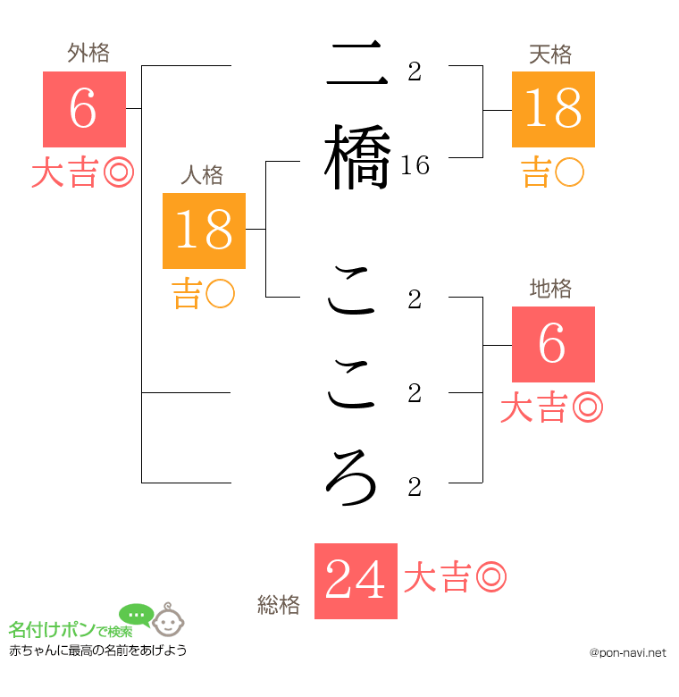 二橋 こころさんの姓名判断結果
