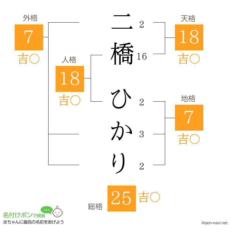 二橋 ひかりさんの姓名判断結果