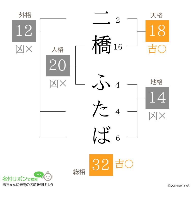 二橋 ふたばさんの姓名判断結果