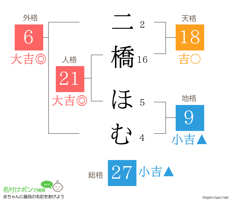 二橋 ほむさんの姓名判断結果