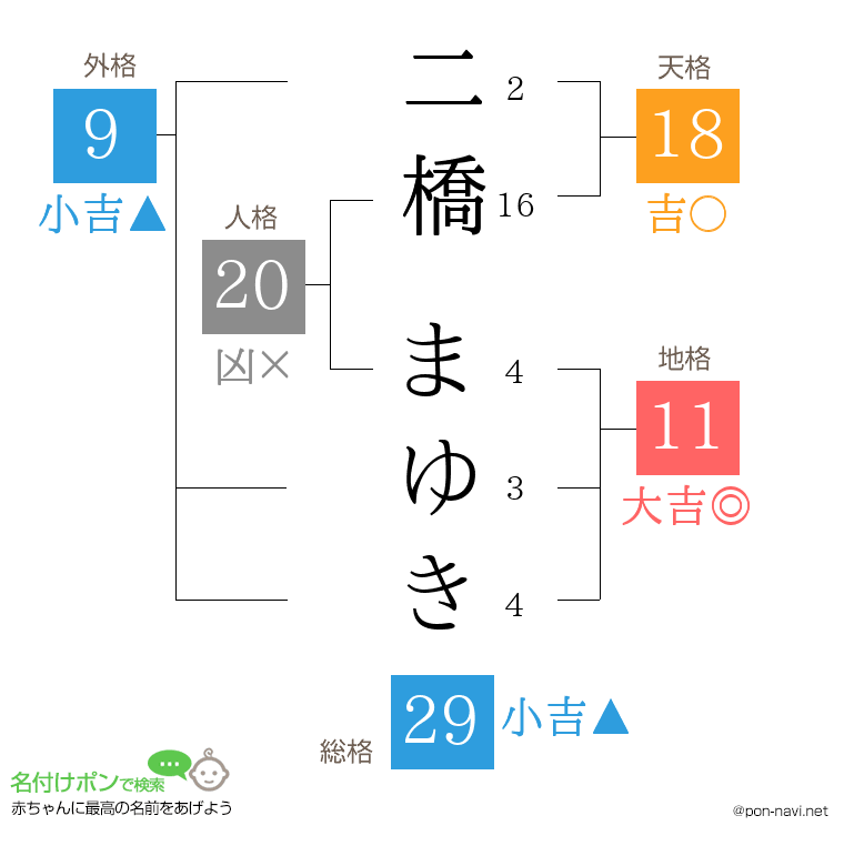二橋 まゆきさんの姓名判断結果