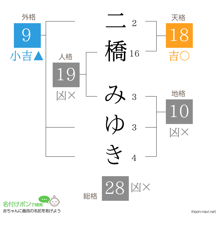 二橋 みゆきさんの姓名判断結果