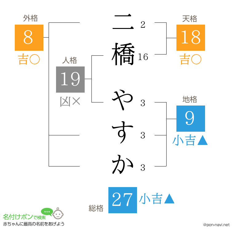 二橋 やすかさんの姓名判断結果