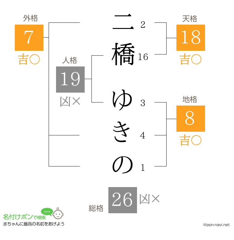 二橋 ゆきのさんの姓名判断結果