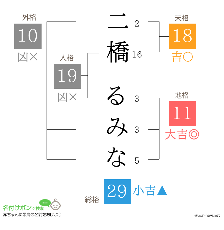 二橋 るみなさんの姓名判断結果