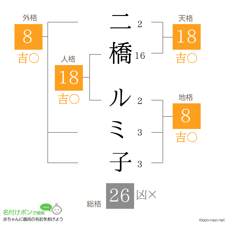 二橋 ルミ子さんの姓名判断結果