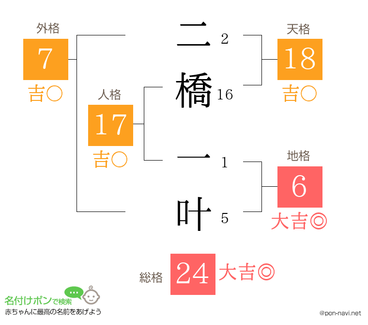 二橋 一叶さんの姓名判断結果