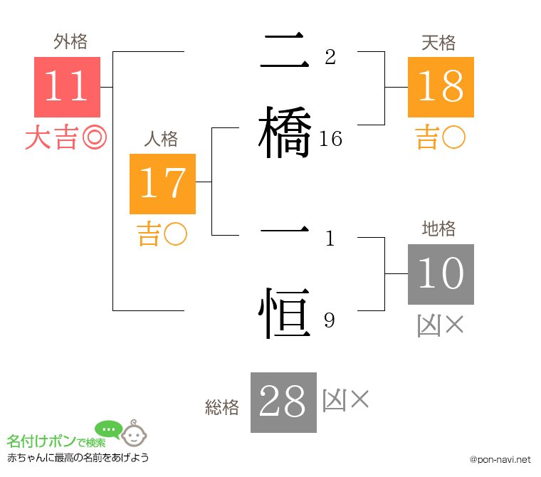 二橋 一恒さんの姓名判断結果