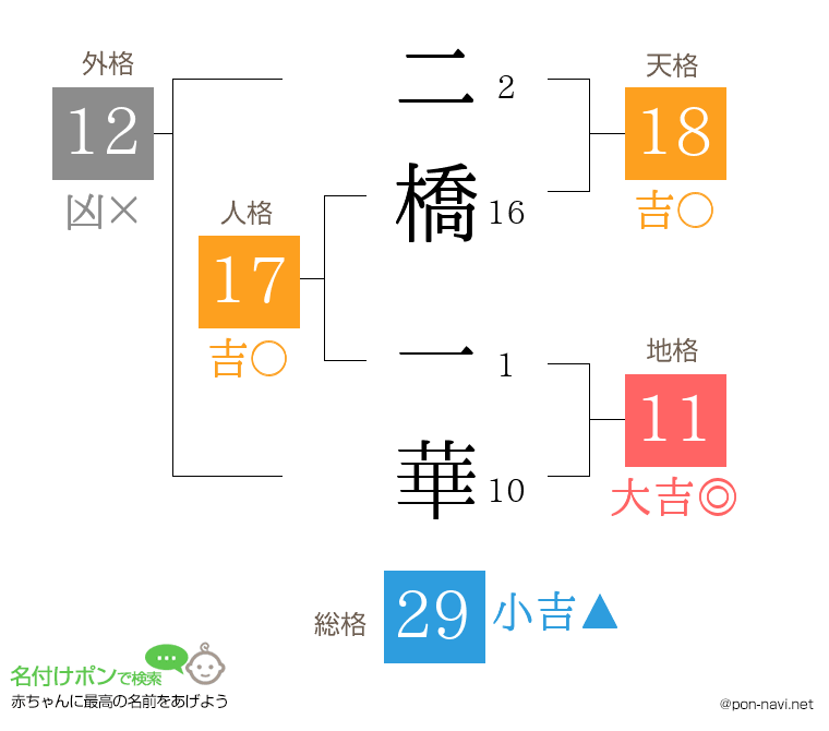 二橋 一華さんの姓名判断結果