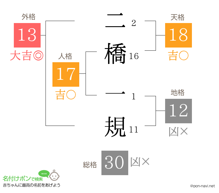 二橋 一規さんの姓名判断結果