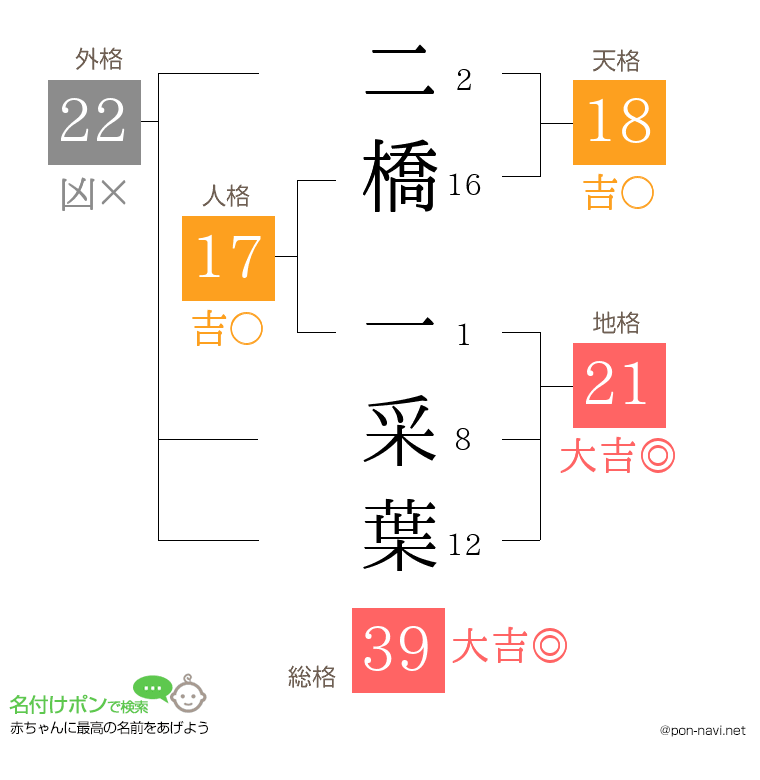 二橋 一采葉さんの姓名判断結果