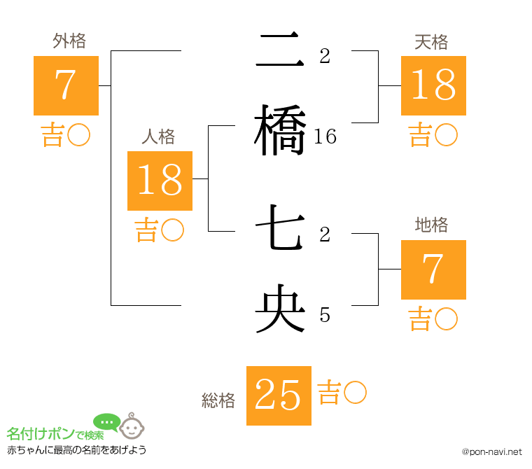 二橋 七央さんの姓名判断結果