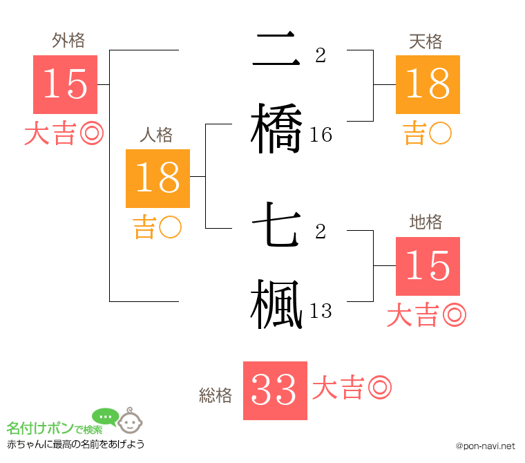 二橋 七楓さんの姓名判断結果