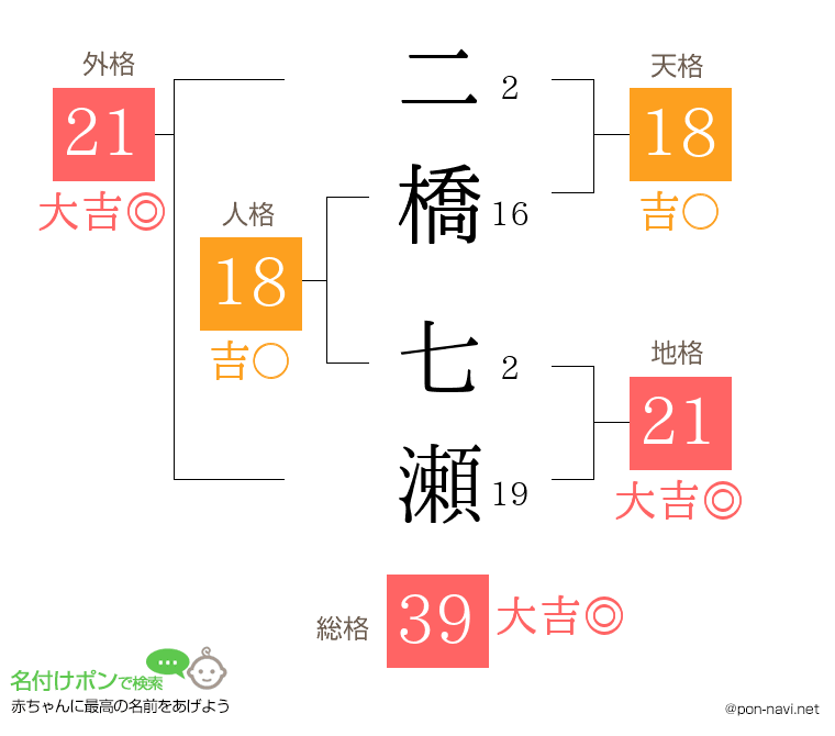 二橋 七瀬さんの姓名判断結果