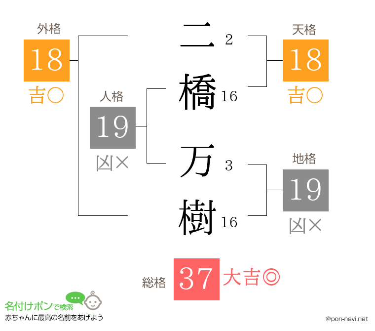 二橋 万樹さんの姓名判断結果