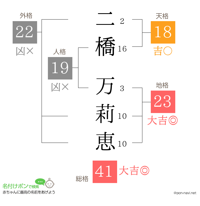 二橋 万莉恵さんの姓名判断結果