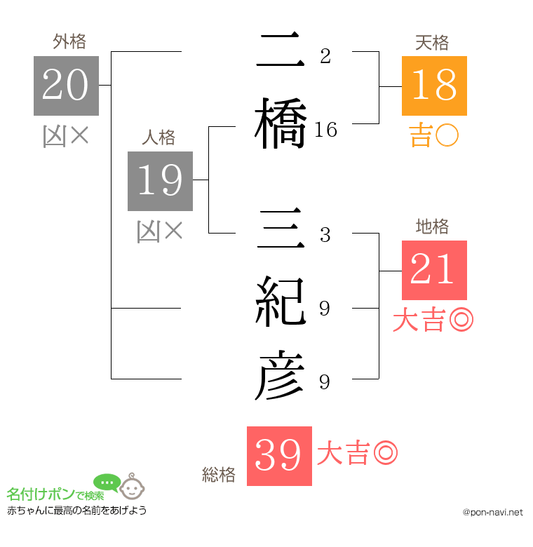 二橋 三紀彦さんの姓名判断結果