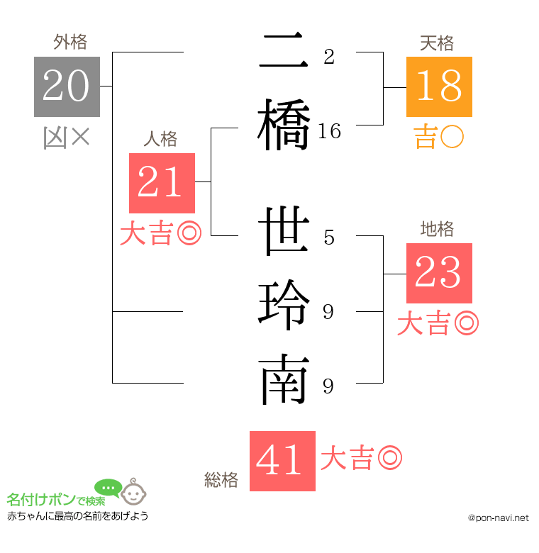 二橋 世玲南さんの姓名判断結果