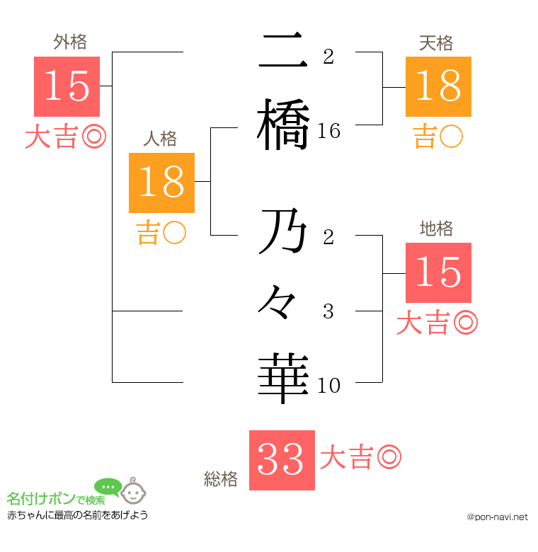二橋 乃々華さんの姓名判断結果
