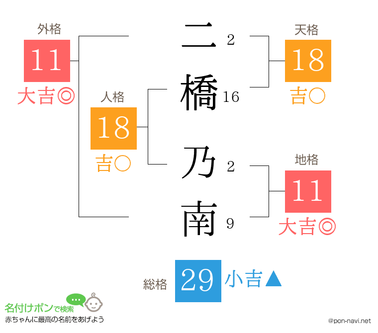 二橋 乃南さんの姓名判断結果