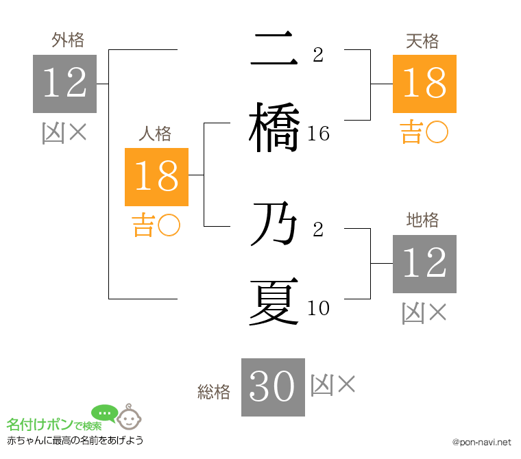 二橋 乃夏さんの姓名判断結果