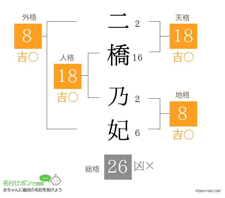 二橋 乃妃さんの姓名判断結果