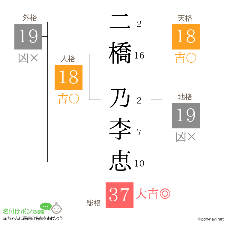 二橋 乃李恵さんの姓名判断結果