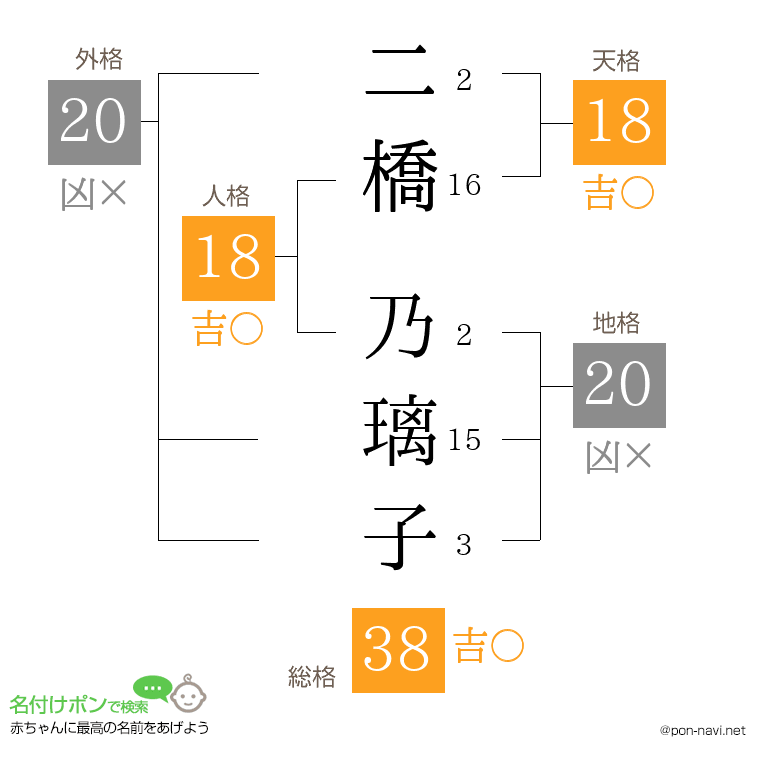 二橋 乃璃子さんの姓名判断結果