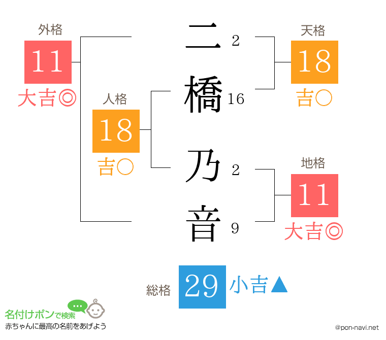 二橋 乃音さんの姓名判断結果