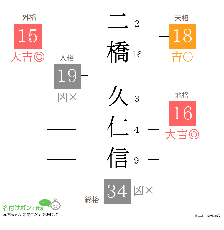 二橋 久仁信さんの姓名判断結果