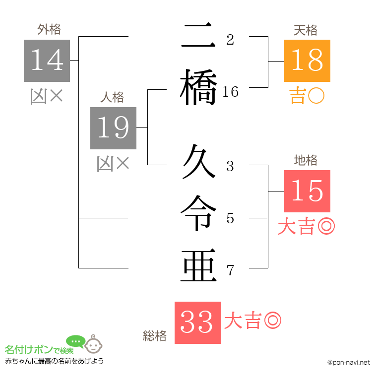 二橋 久令亜さんの姓名判断結果