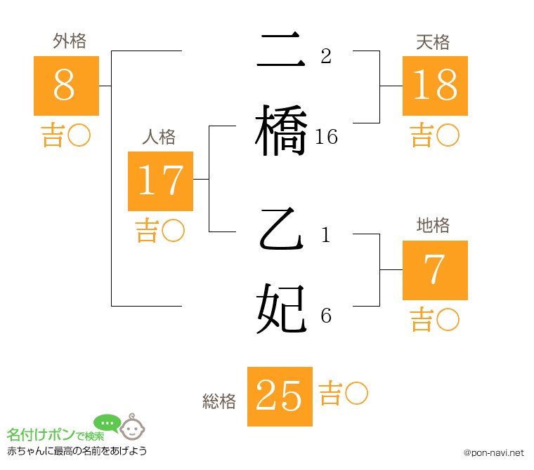 二橋 乙妃さんの姓名判断結果