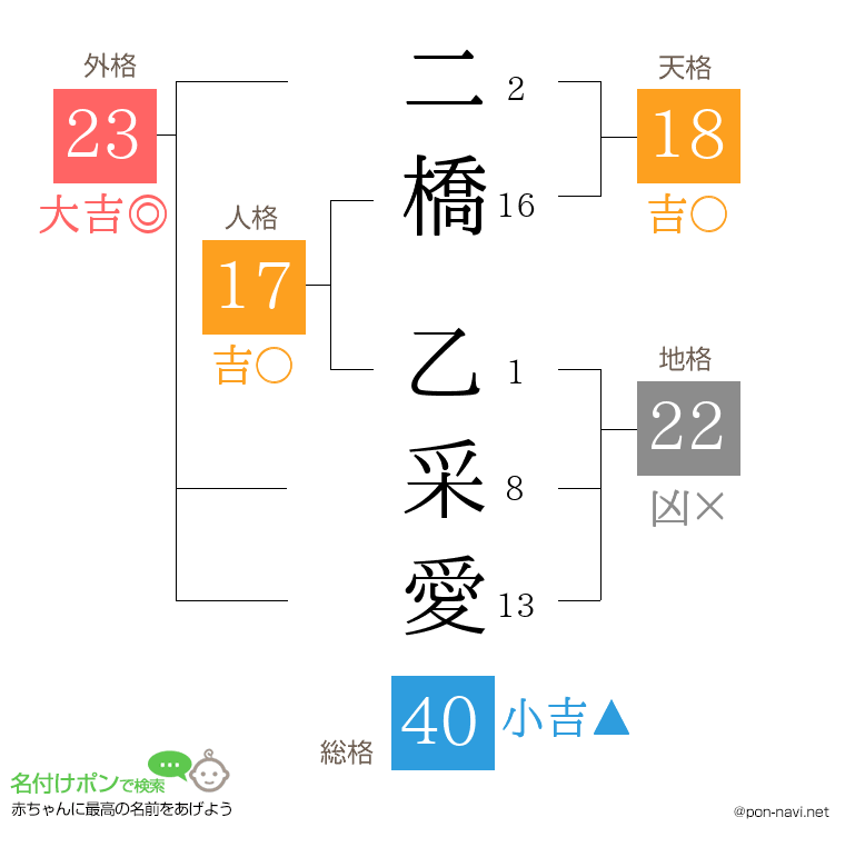 二橋 乙采愛さんの姓名判断結果