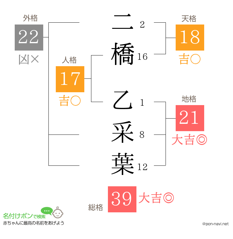 二橋 乙采葉さんの姓名判断結果