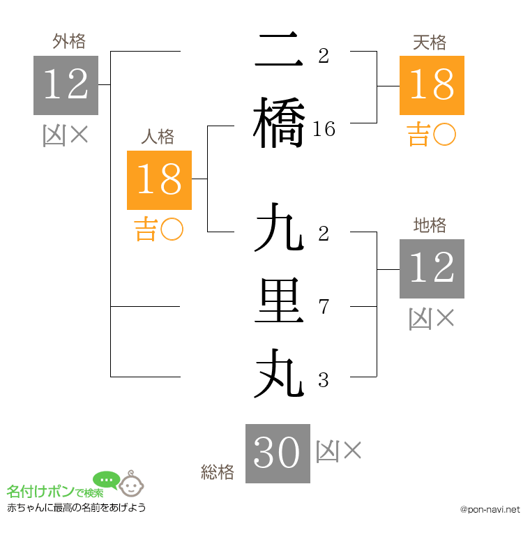 二橋 九里丸さんの姓名判断結果