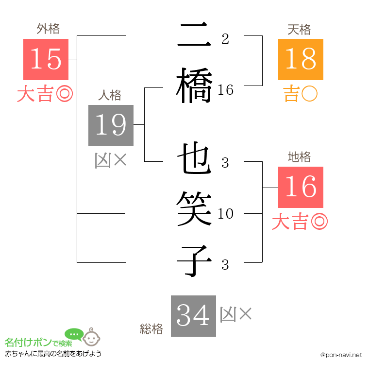 二橋 也笑子さんの姓名判断結果